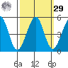 Sausalito tide chart for Friday, September 29, 2023
