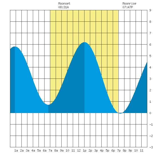 Sausalito tide chart for Saturday, September 30, 2023