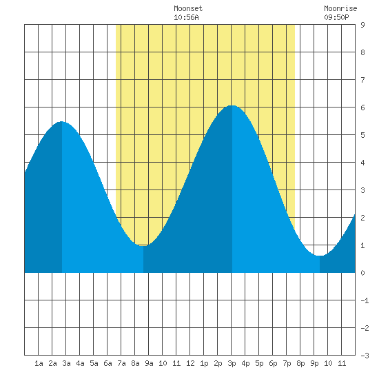Sausalito tide chart for Sunday, September 3, 2023