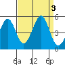 Sausalito tide chart for Sunday, September 3, 2023