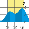 Sausalito tide chart for Thursday, September 7, 2023