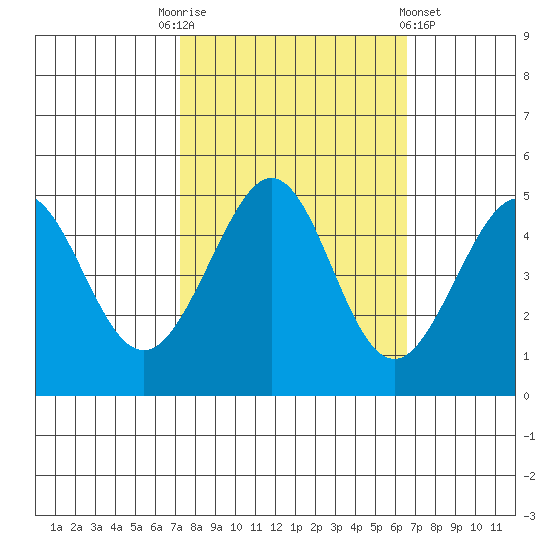 Sausalito tide chart for Friday, October 13, 2023