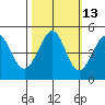Sausalito tide chart for Friday, October 13, 2023