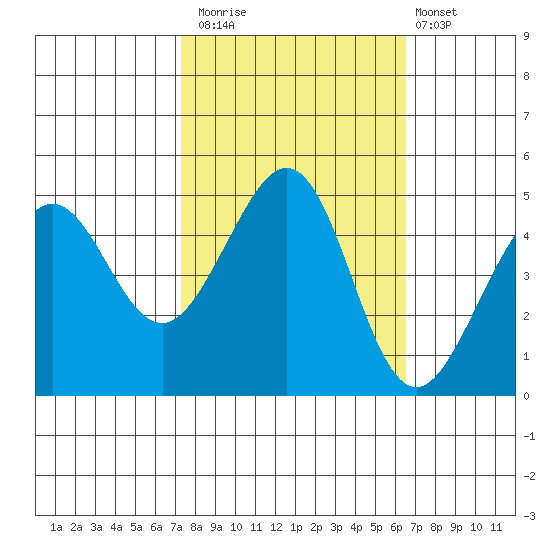 Sausalito tide chart for Sunday, October 15, 2023