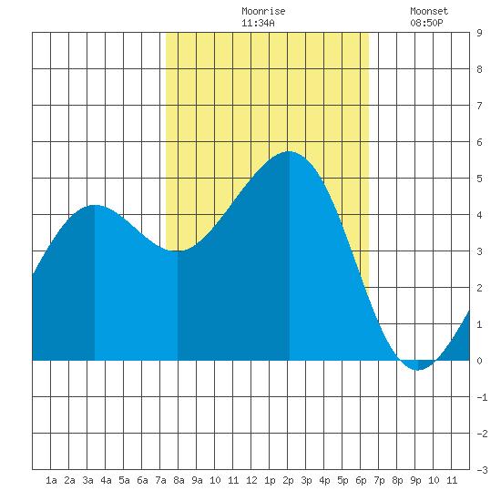 Sausalito tide chart for Wednesday, October 18, 2023