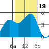 Sausalito tide chart for Thursday, October 19, 2023
