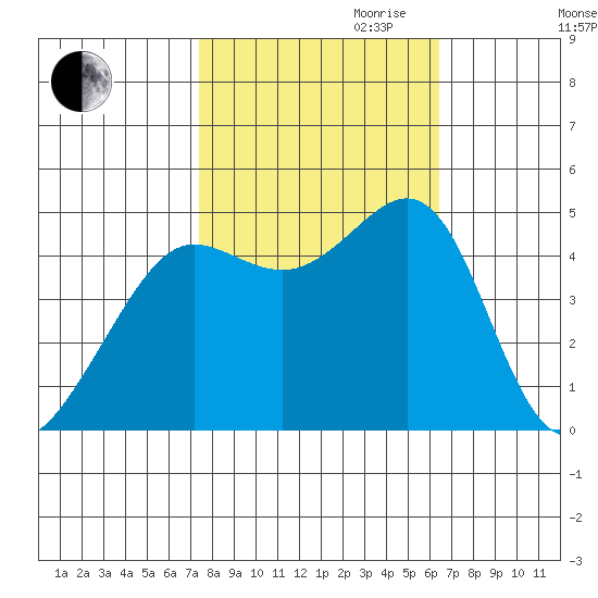 Sausalito tide chart for Saturday, October 21, 2023