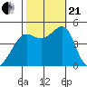 Sausalito tide chart for Saturday, October 21, 2023