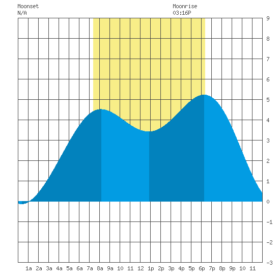 Sausalito tide chart for Sunday, October 22, 2023