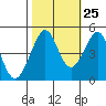 Sausalito tide chart for Wednesday, October 25, 2023
