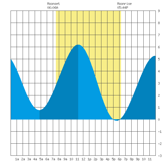 Sausalito tide chart for Friday, October 27, 2023