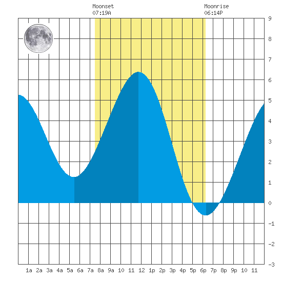 Sausalito tide chart for Saturday, October 28, 2023