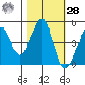 Sausalito tide chart for Saturday, October 28, 2023
