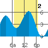 Sausalito tide chart for Monday, October 2, 2023