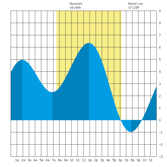 Sausalito tide chart for Monday, October 30, 2023