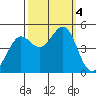 Sausalito tide chart for Wednesday, October 4, 2023