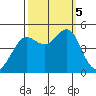 Sausalito tide chart for Thursday, October 5, 2023