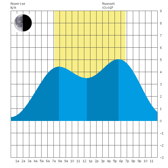Sausalito tide chart for Friday, October 6, 2023