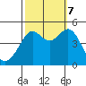Sausalito tide chart for Saturday, October 7, 2023