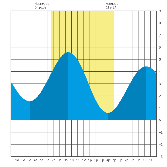 Sausalito tide chart for Friday, November 10, 2023