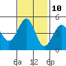 Sausalito tide chart for Friday, November 10, 2023