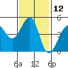 Sausalito tide chart for Sunday, November 12, 2023