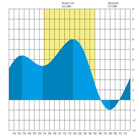 Sausalito tide chart for Thursday, November 16, 2023
