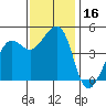 Sausalito tide chart for Thursday, November 16, 2023