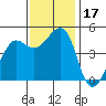 Sausalito tide chart for Friday, November 17, 2023