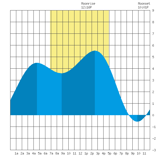Sausalito tide chart for Saturday, November 18, 2023