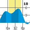 Sausalito tide chart for Saturday, November 18, 2023