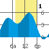 Sausalito tide chart for Wednesday, November 1, 2023