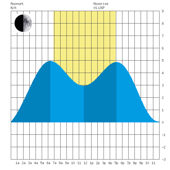 Sausalito tide chart for Monday, November 20, 2023