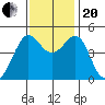 Sausalito tide chart for Monday, November 20, 2023