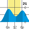 Sausalito tide chart for Tuesday, November 21, 2023