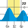Sausalito tide chart for Wednesday, November 22, 2023