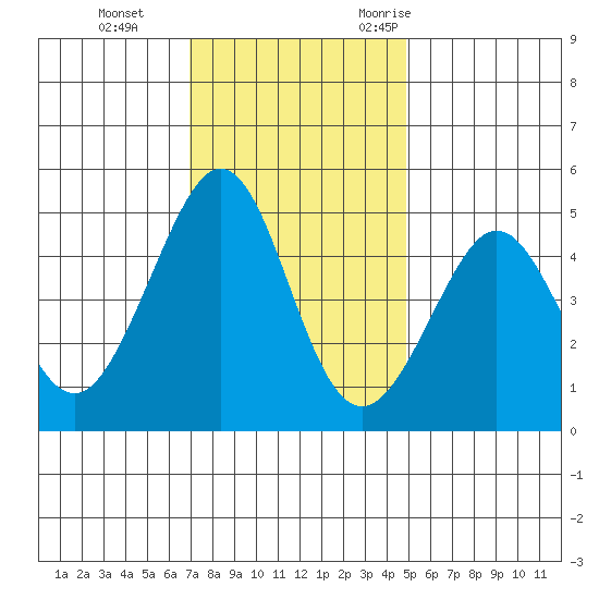 Sausalito tide chart for Thursday, November 23, 2023