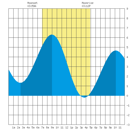 Sausalito tide chart for Friday, November 24, 2023