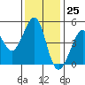 Sausalito tide chart for Saturday, November 25, 2023