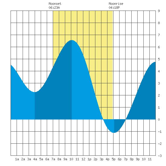 Sausalito tide chart for Sunday, November 26, 2023