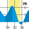 Sausalito tide chart for Sunday, November 26, 2023