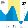 Sausalito tide chart for Monday, November 27, 2023