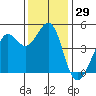 Sausalito tide chart for Wednesday, November 29, 2023