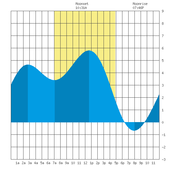 Sausalito tide chart for Thursday, November 30, 2023