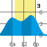 Sausalito tide chart for Friday, November 3, 2023