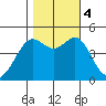 Sausalito tide chart for Saturday, November 4, 2023