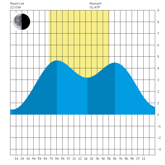 Sausalito tide chart for Sunday, November 5, 2023