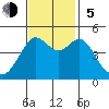 Sausalito tide chart for Sunday, November 5, 2023