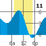 Sausalito tide chart for Monday, December 11, 2023