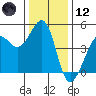 Sausalito tide chart for Tuesday, December 12, 2023